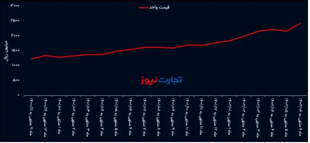 عملیات نجات خساپا/ افزایش قیمت خودرو به داد سایپا رسید! عملیات نجات خساپا/ افزایش قیمت خودرو به داد سایپا رسید!