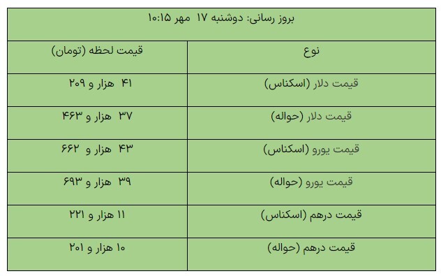 تازهترین قیمت ارزها در مرکز مبادله ارزی تازهترین قیمت ارزها در مرکز مبادله ارزی