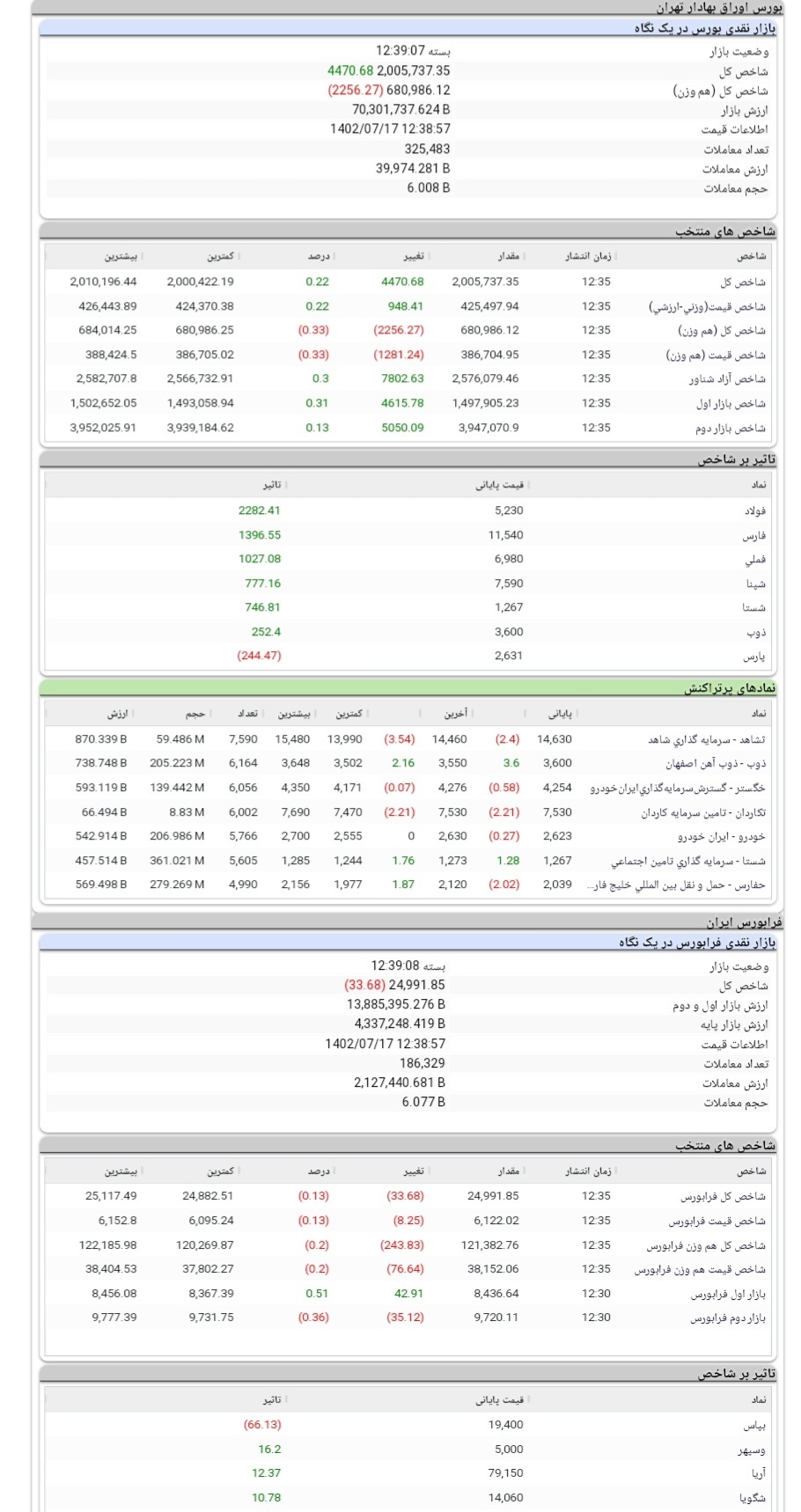 گزارش بازار سرمایه در هفدهمین روز پاییز گزارش بازار سرمایه در هفدهمین روز پاییز