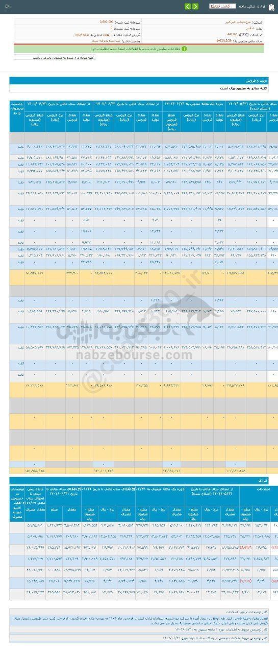 میزان فروش شکبیر در شهریور ماه چقدر بود؟ میزان فروش شکبیر در شهریور ماه چقدر بود؟