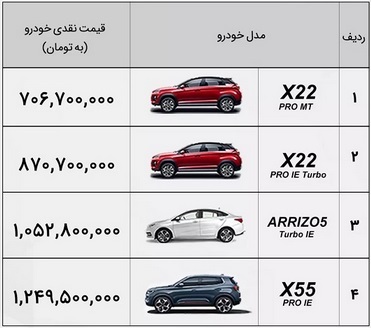 فروش ۹ خودرو چینی ام با قیمت ۷۰۶ میلیون تا ۲.۳ میلیارد تومانی/ رشد دو محصول فروش ۹ خودرو چینی ام با قیمت ۷۰۶ میلیون تا ۲.۳ میلیارد تومانی/ رشد دو محصول