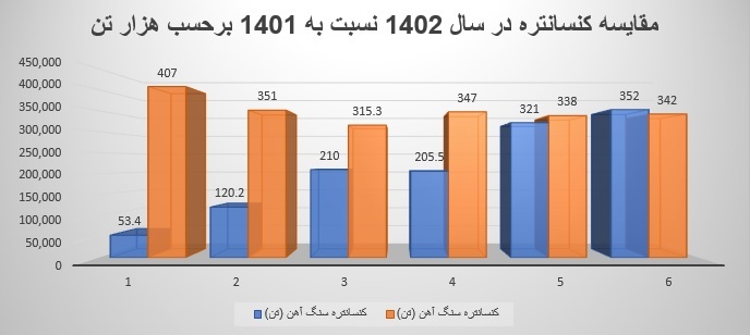 رشد 67 درصدی تولید کنسانتره در فولاد سنگان