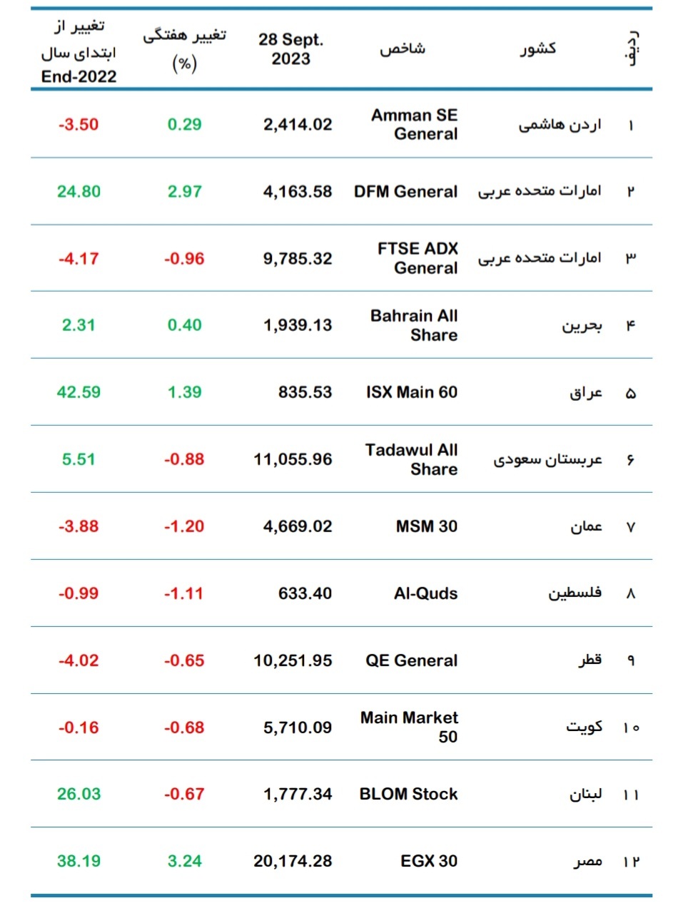 عملکرد شاخص بورس‌های عربی در هفته گذشته