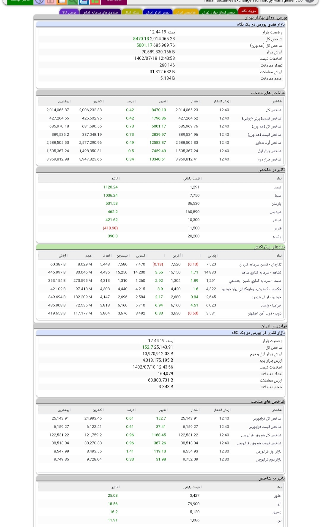 سبزی بورس در معاملات هجدهم مهرماه