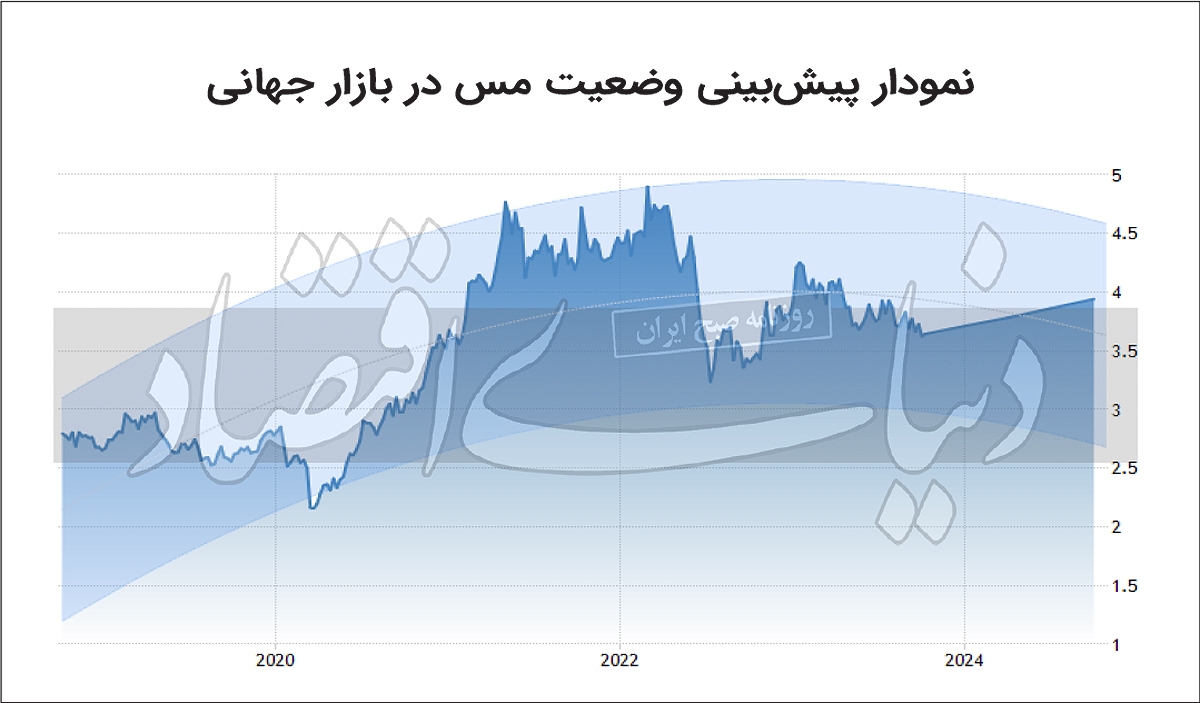سبقت عرضه از تقاضا در بازار مس سبقت عرضه از تقاضا در بازار مس
