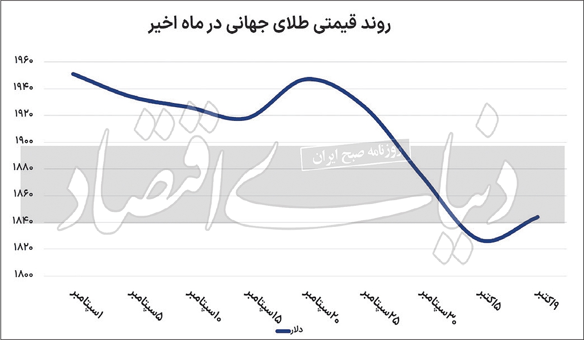 سرنوشت پناهگاه جهانی/ فلز زرد به کدام سو میرود؟ سرنوشت پناهگاه جهانی/ فلز زرد به کدام سو میرود؟