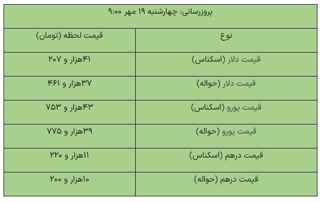 کاهش قیمت دلار در مرکز مبادله ارزی + جدول کاهش قیمت دلار در مرکز مبادله ارزی + جدول
