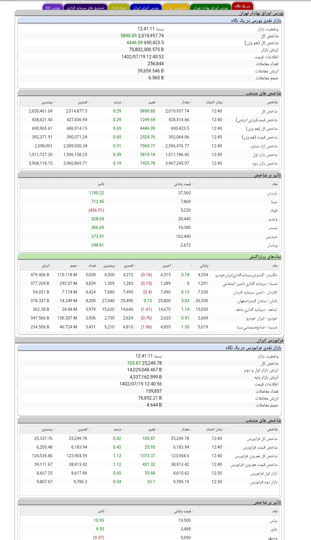 پایان هفته با رشد ٥٨٩٠ واحدی شاخص کل بورس پایان هفته با رشد ٥٨٩٠ واحدی شاخص کل بورس