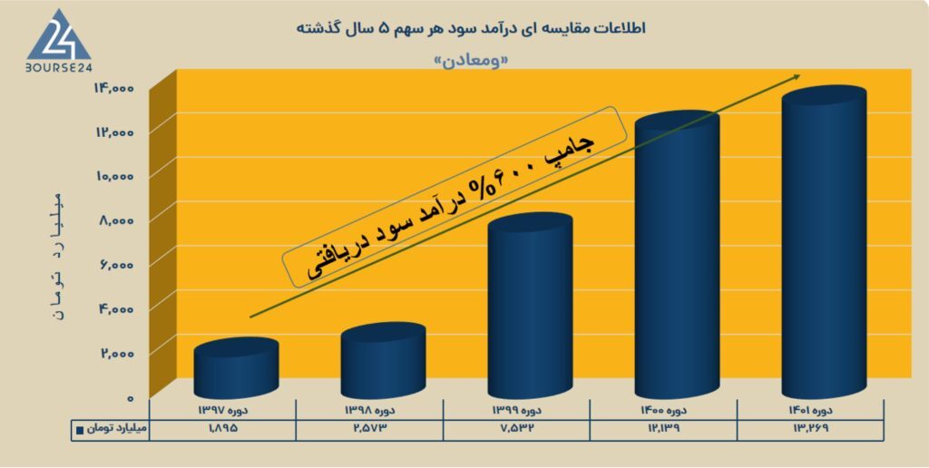 ساختار بهینه سرمایهگذاری و عملکرد مناسب «ومعادن» در بورس ساختار بهینه سرمایهگذاری و عملکرد مناسب «ومعادن» در بورس