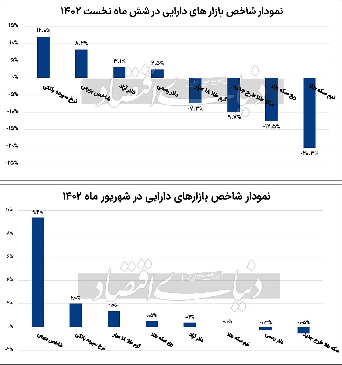 سبقت بورس از بانک/ احتمال برد بورس در نیمه دوم سبقت بورس از بانک/ احتمال برد بورس در نیمه دوم