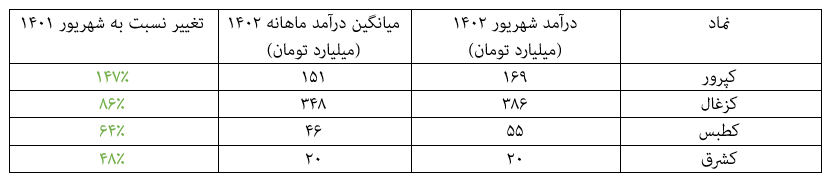 رشد درآمدی گروه زغال‌سنگ در بازار سرمایه