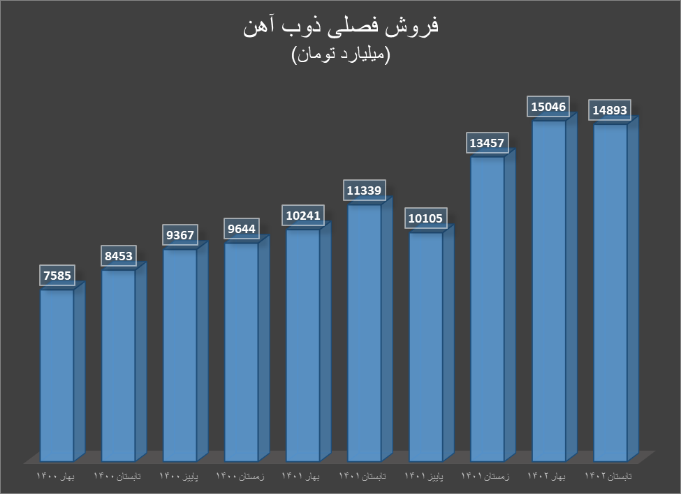 ذوب‌آهن از افزایش فروش تا افزایش سرمایه