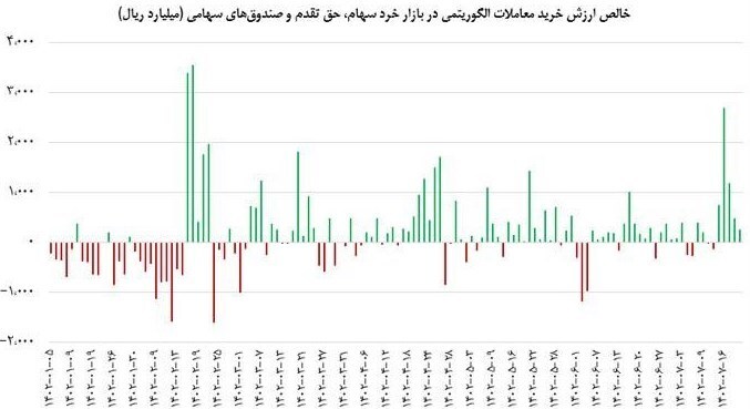 کاهش شدید حجم معاملات الگوریتمی در بازار سرمایه کاهش شدید حجم معاملات الگوریتمی در بازار سرمایه
