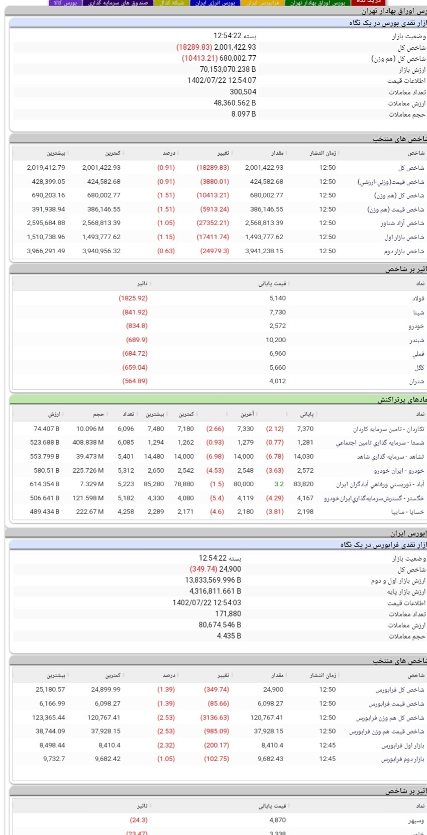 گزارش بازار سرمایه در ٢٢امین روز پاییز گزارش بازار سرمایه در ٢٢امین روز پاییز