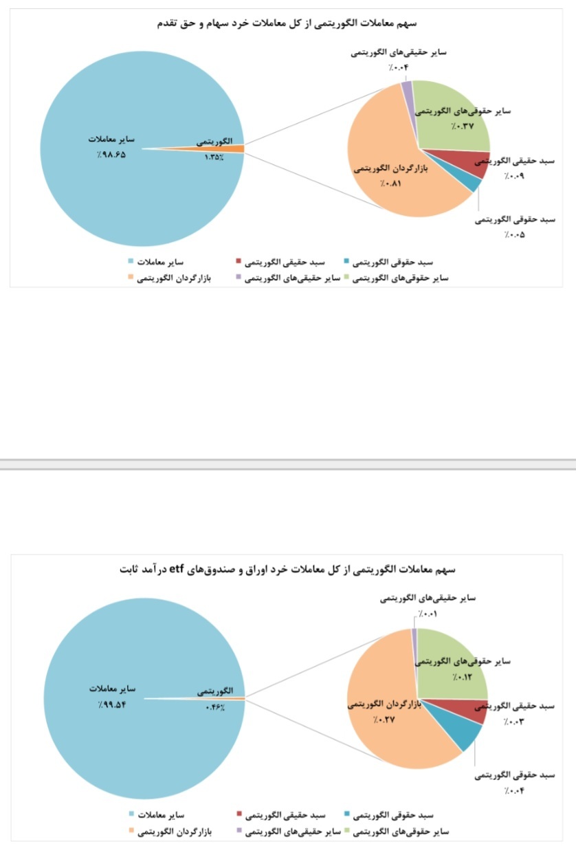 سهم ۱.۳ درصدی معاملات الگوریتمی از ارزش معاملات خرد سهام و حق تقدم
