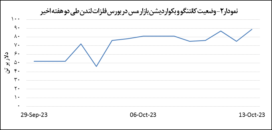افت ۱.۳ درصدی قیمت مس افت ۱.۳ درصدی قیمت مس