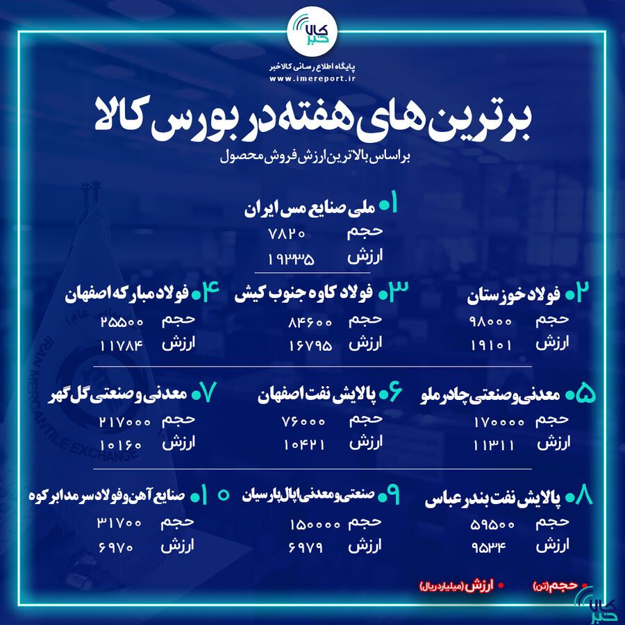 برترینهای هفته در بورس کالا را بشناسید برترینهای هفته در بورس کالا را بشناسید