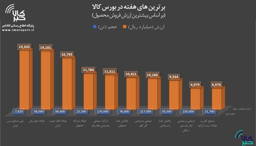برترینهای هفته در بورس کالا را بشناسید برترینهای هفته در بورس کالا را بشناسید