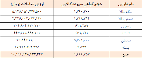 ۹.۷ میلیون گواهی سپرده در بورس کالا دست به دست شد ۹.۷ میلیون گواهی سپرده در بورس کالا دست به دست شد
