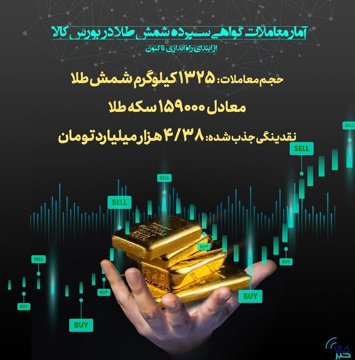۱۳۲۵ کیلوگرم شمش طلا معادل ۱۵۹۰۰۰ سکه معامله شد/ جذب ۴.۳ همت نقدینگی از بازار