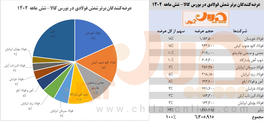 برترین عرضه کنندگان شمش در بورس کالا کدامند؟ / ۱۸ درصد عرضه شمش فولادی در اختیار فولاد خوزستان برترین عرضه کنندگان شمش در بورس کالا کدامند؟ / ۱۸ درصد عرضه شمش فولادی در اختیار فولاد خوزستان