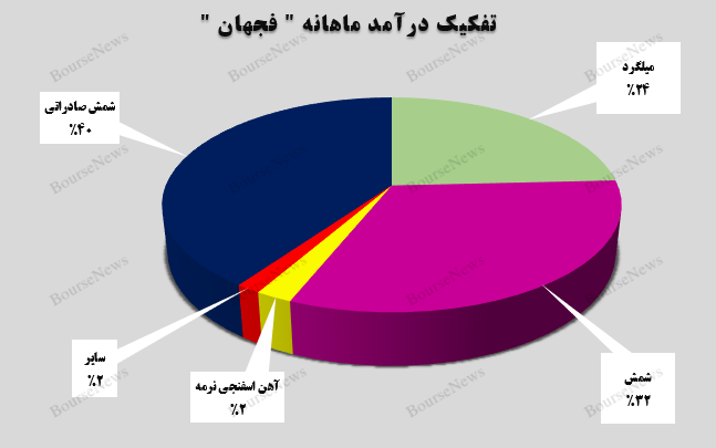 جهش ۶۲ درصدی جهش ۶۲ درصدی