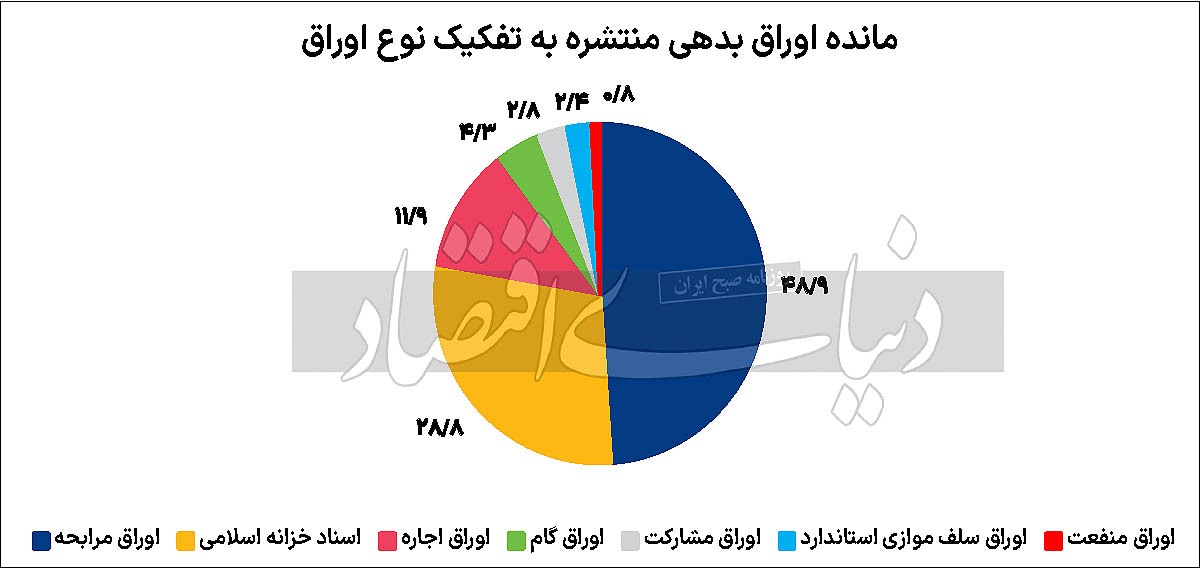 چرخش به سمت بازار اوراق‌بدهی؟