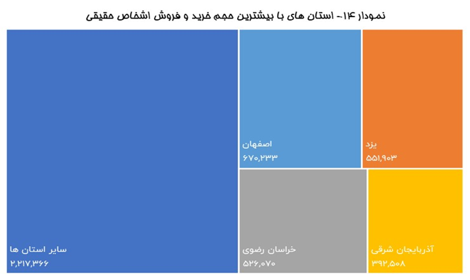 بورس‌باز‌های پایتخت همچنان صدرنشین