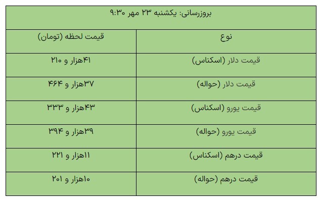 افزایش قیمت دلار در مرکز مبادله ارزی