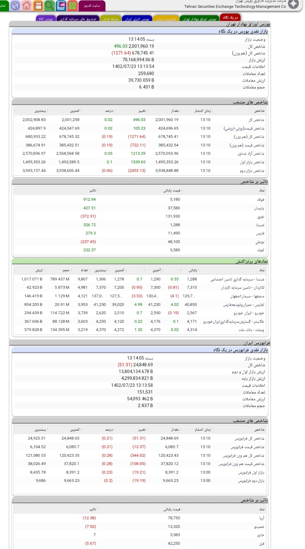 حرکت خلاف جهت شاخص کل بورس و شاخص کل هم‌وزن