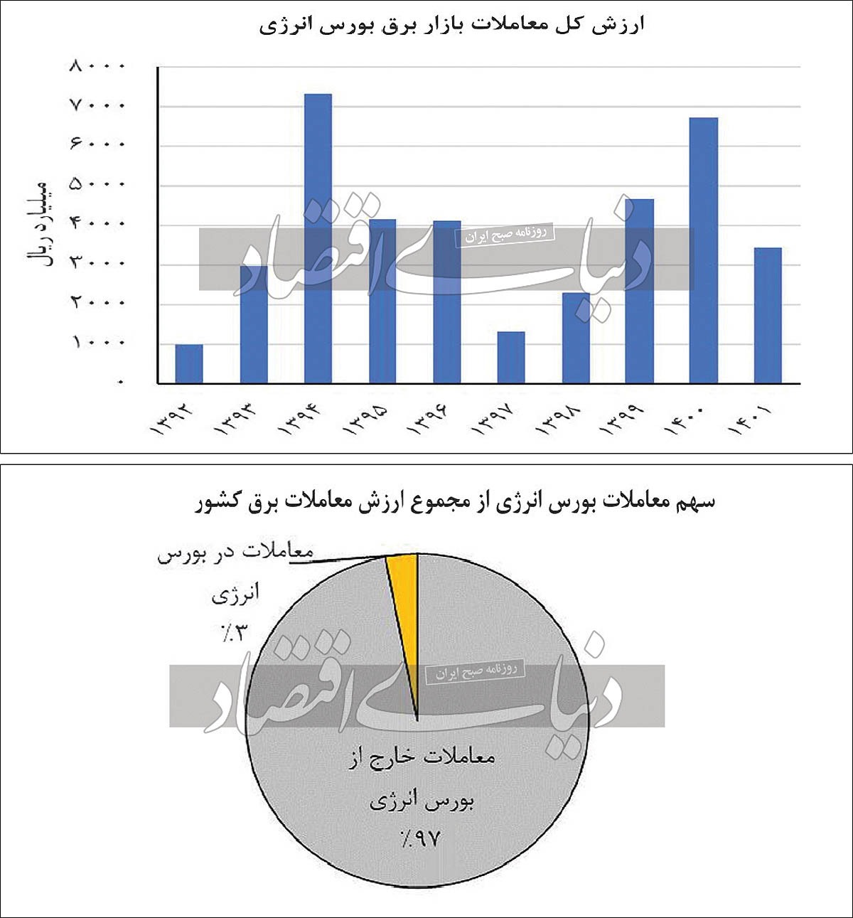 معاملات کمرونق برق در بورس معاملات کمرونق برق در بورس