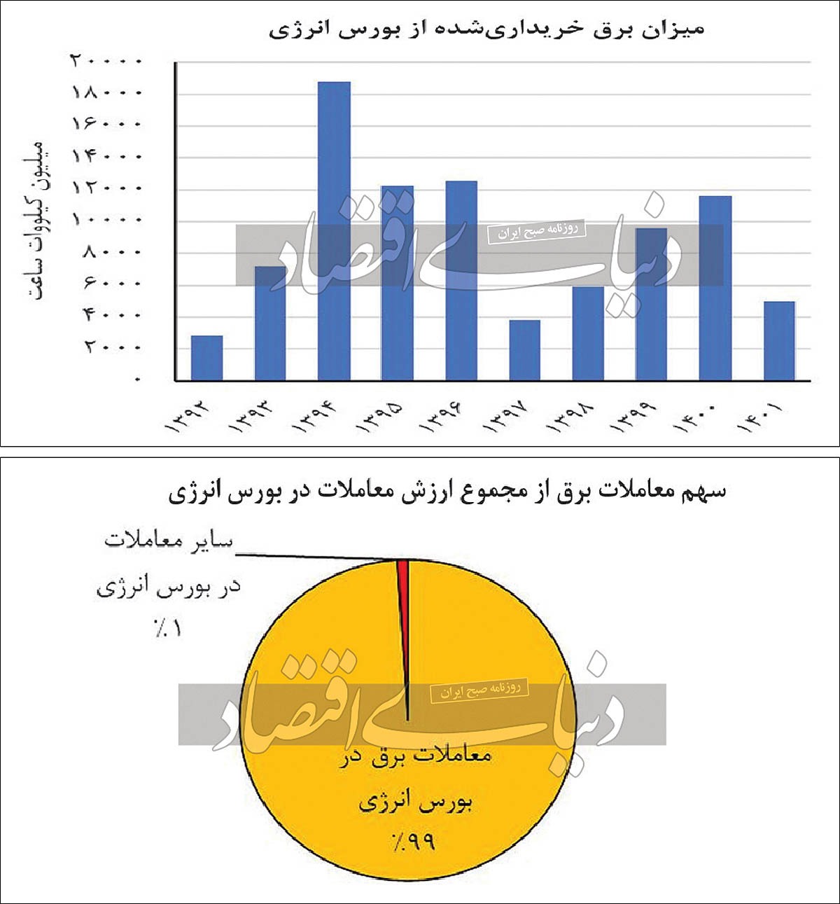 معاملات کمرونق برق در بورس معاملات کمرونق برق در بورس