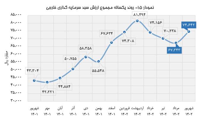 شمارش سرمایه بازیگران خارجی دربورس