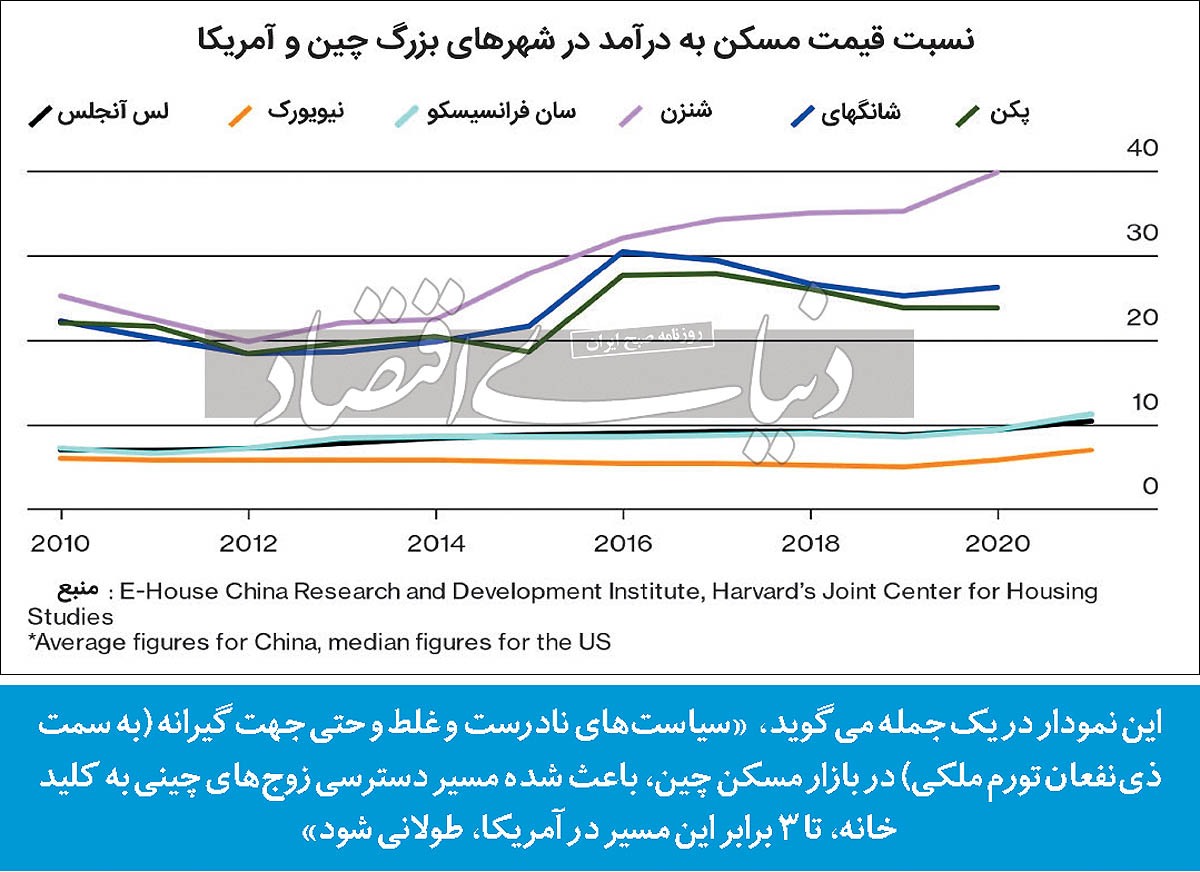 مسکن چین؛ گروگان ذینفعان/ اعتیاد مالی دولتهای محلی به «درآمد ملکی» مانع کاهش قیمت خانه در چین شده است مسکن چین؛ گروگان ذینفعان/ اعتیاد مالی دولتهای محلی به «درآمد ملکی» مانع کاهش قیمت خانه در چین شده است
