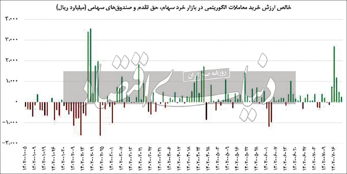 نظارت بر بازار با معاملات الگوریتمی نظارت بر بازار با معاملات الگوریتمی