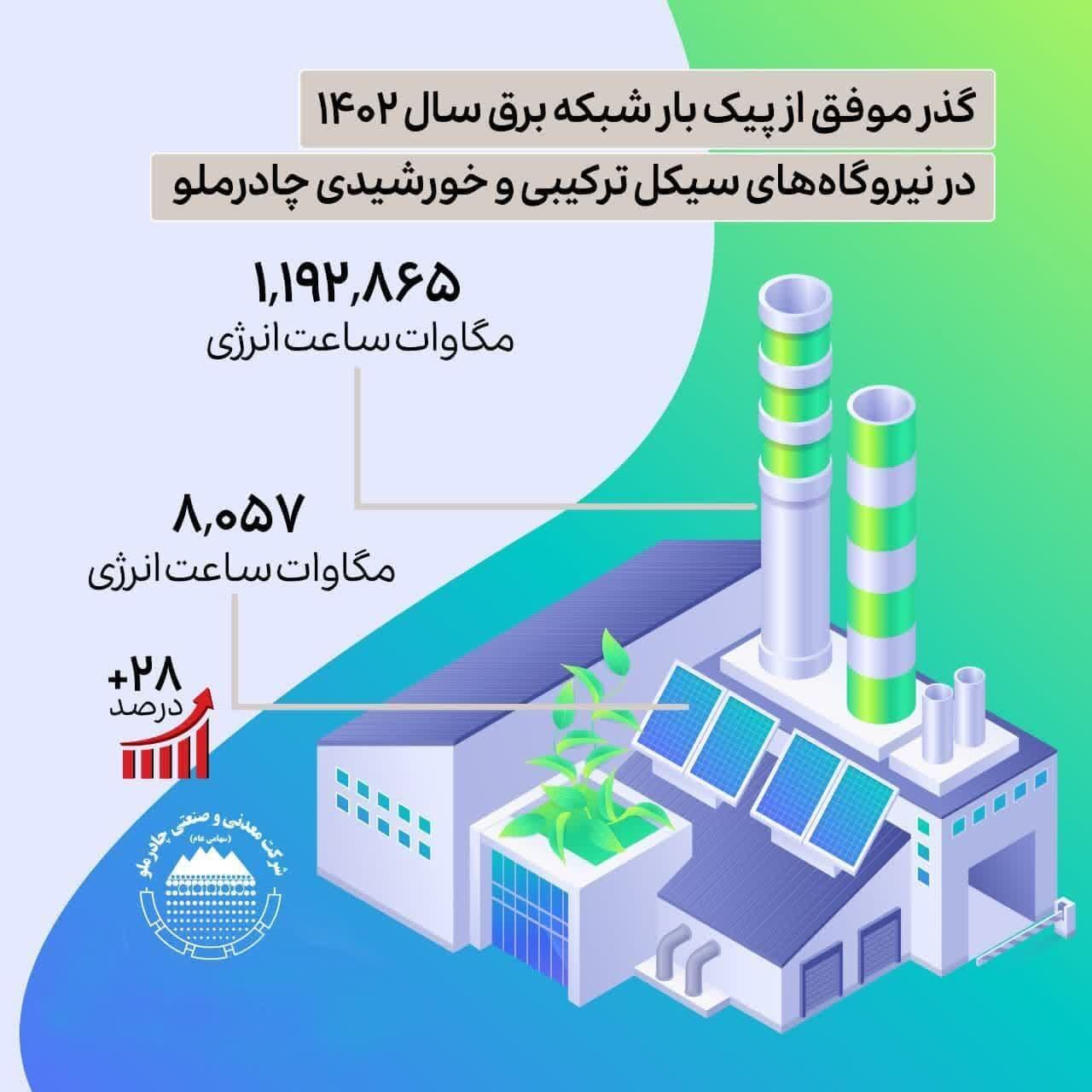 گذر موفق از پیک بار شبکه برق سال ۱۴۰۲ گذر موفق از پیک بار شبکه برق سال ۱۴۰۲