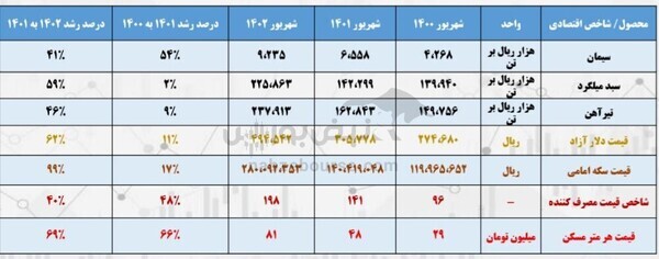 چه عواملی بر قیمت مسکن تاثیر میگذارد؟ | سیمان و فولاد در بورس کالا بمانند چه عواملی بر قیمت مسکن تاثیر میگذارد؟ | سیمان و فولاد در بورس کالا بمانند