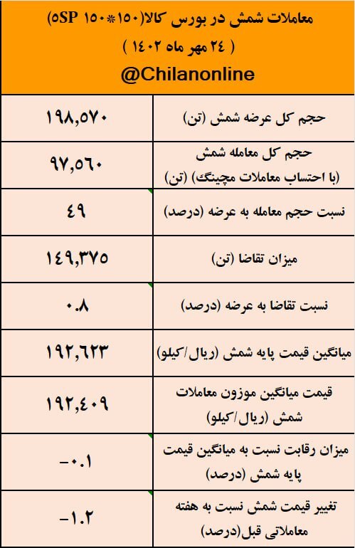 دنده معکوس قیمت شمش بر خلاف آهن اسفنجی/ نتیجه معاملات شمش فولادی در بورس کالا دنده معکوس قیمت شمش بر خلاف آهن اسفنجی/ نتیجه معاملات شمش فولادی در بورس کالا