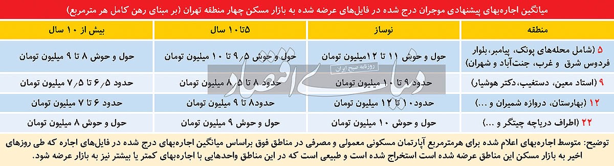عوارض مهاجرت مستاجرها/ تغییر بزرگ در «نسبت اجاره بهای مسکن مناطق اول به مناطق آخر شهر» عوارض مهاجرت مستاجرها/ تغییر بزرگ در «نسبت اجاره بهای مسکن مناطق اول به مناطق آخر شهر»