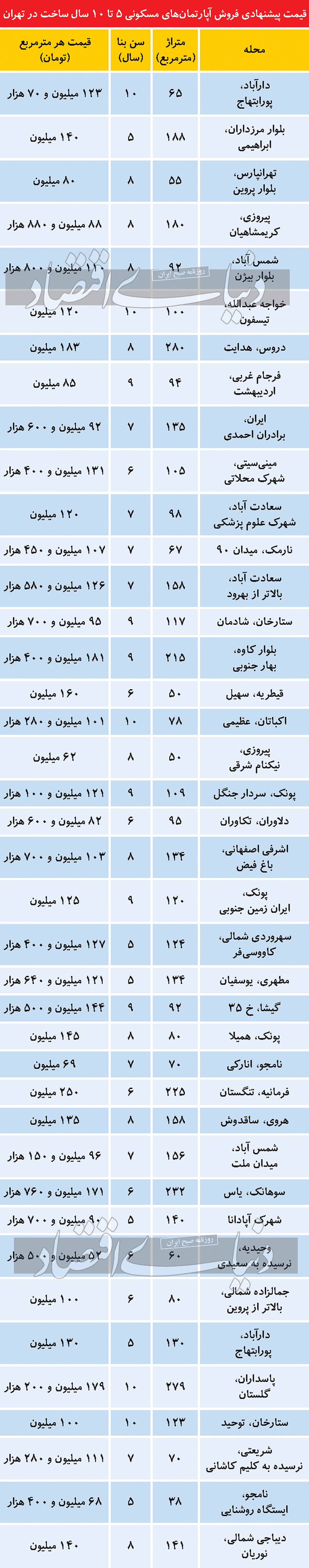 در بازار آپارتمان‌های پرتقاضا چه می‌گذرد؟