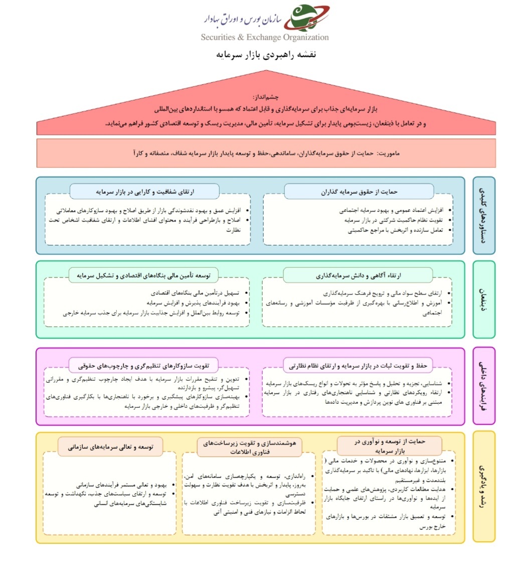 تشریح برنامه راهبردی پنج ساله بازار سرمایه تشریح برنامه راهبردی پنج ساله بازار سرمایه