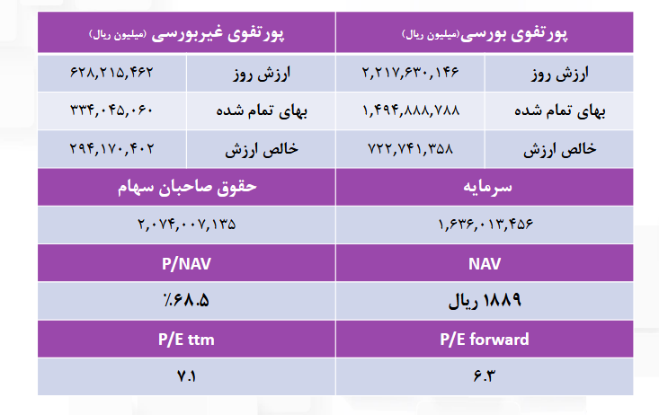 ارزش پرتفوی بورسی شستا چقدر شد؟ ارزش پرتفوی بورسی شستا چقدر شد؟
