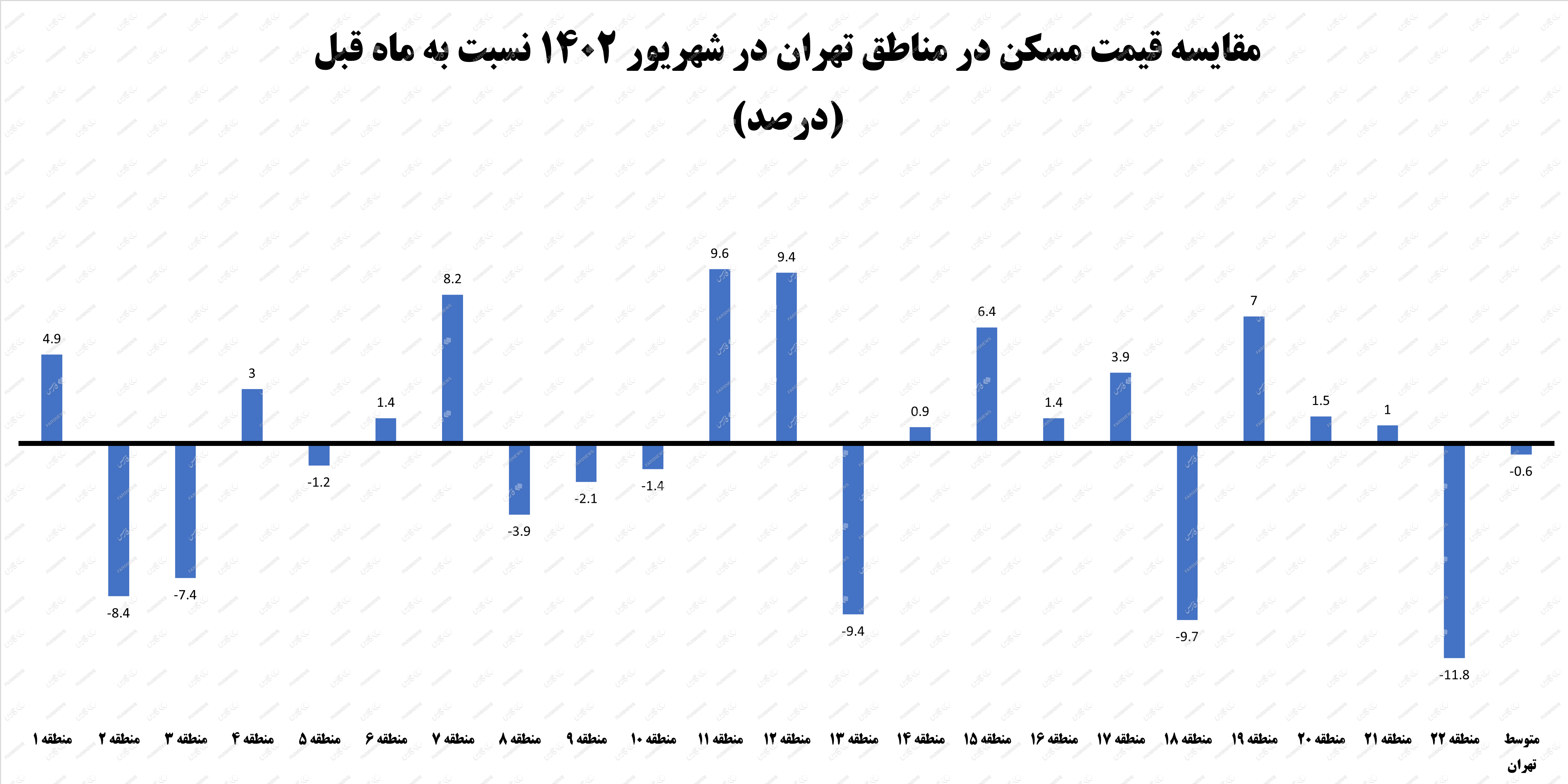اولین آمار رسمی از کاهش قیمت مسکن در تهران اولین آمار رسمی از کاهش قیمت مسکن در تهران