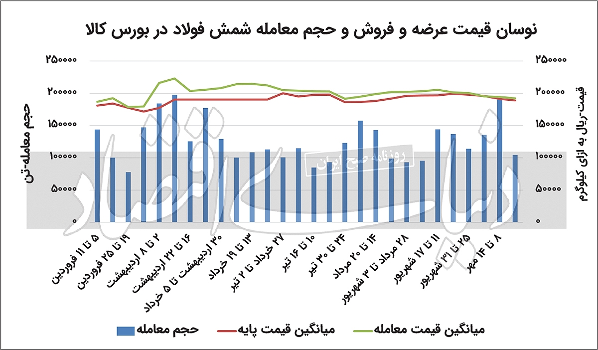 آغاز خواب زمستانی بازار فولاد؟