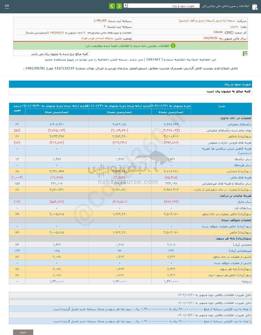 سهامداران ساربیل چقدر سود گرفتند؟