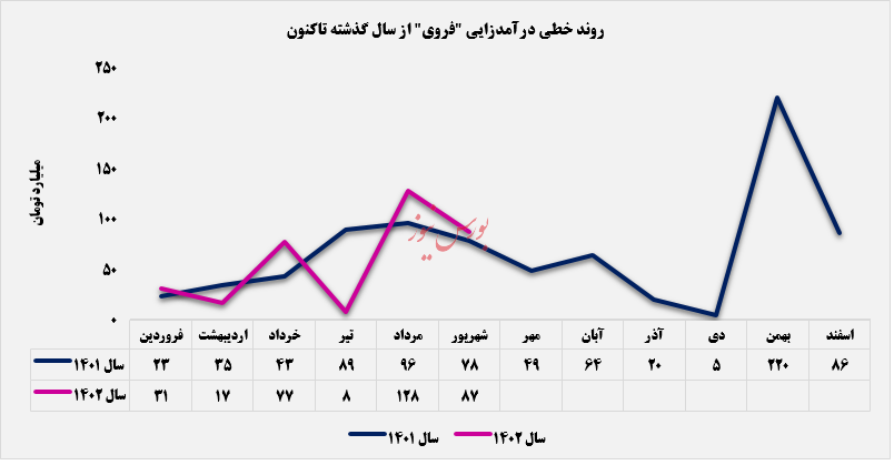 سقوط آزاد سقوط آزاد