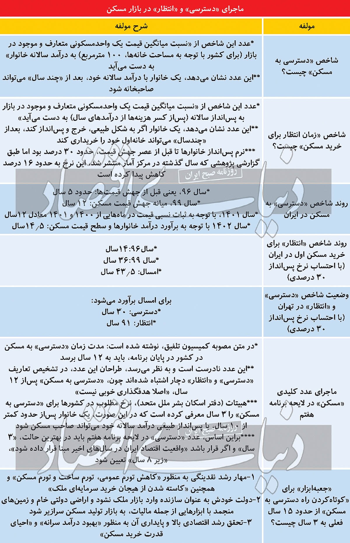 راه دسترسی به خانه‌اول/ آیا «فقط ساخت وساز» می‌تواند «خانه دار شدن» زوجین را گارانتی کند یا به «جعبه ابزار مکمل» نیاز است؟