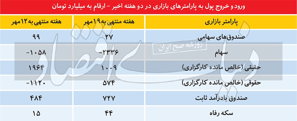 پول‏‏‏‏‏‏‏‌ها به کدامین سو می‌روند؟