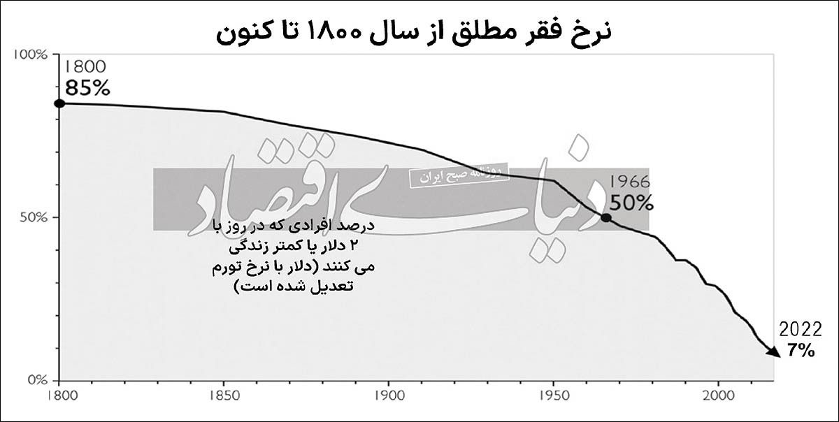 رهایی از تله فقر؛ چگونه؟ رهایی از تله فقر؛ چگونه؟