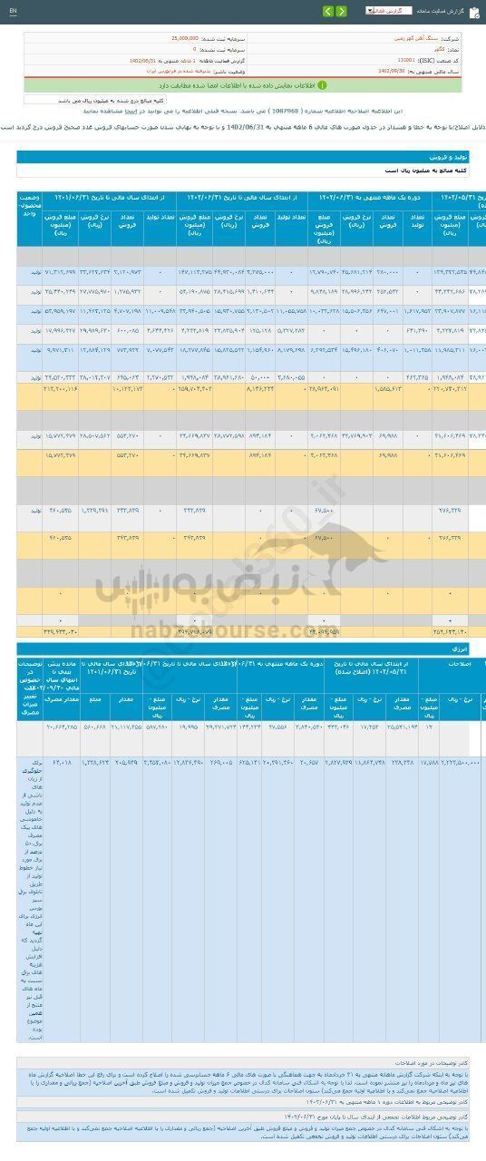 کگهر در ۳ ماهه سال مالی چقدر رشد داشت؟ کگهر در ۳ ماهه سال مالی چقدر رشد داشت؟